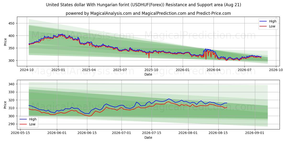  Dólar estadounidense Con florín húngaro (USDHUF(Forex)) Support and Resistance area (20 Aug) 