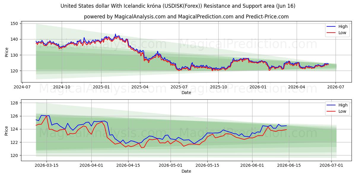  Amerikanske dollar med islandsk krone (USDISK(Forex)) Support and Resistance area (03 Jun) 