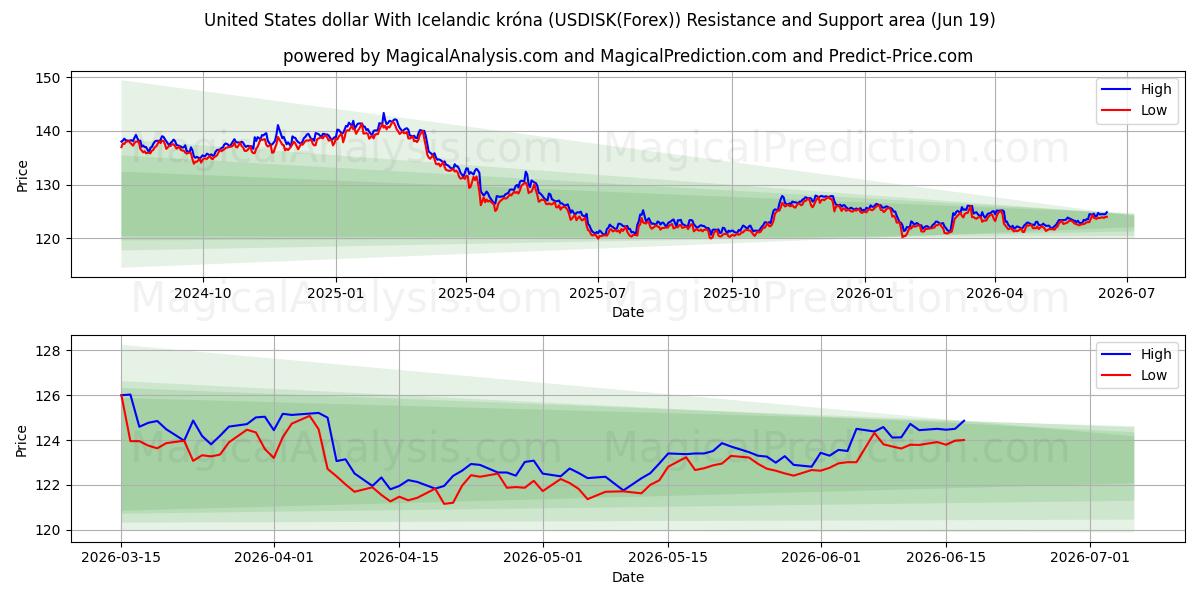  Dólar estadounidense Con corona islandesa (USDISK(Forex)) Support and Resistance area (18 Jun) 