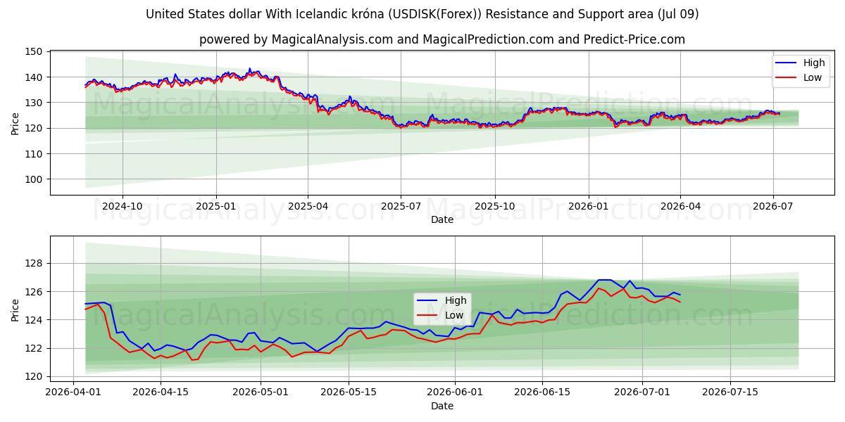  Yhdysvaltain dollari Islannin kruunun kanssa (USDISK(Forex)) Support and Resistance area (08 Jul) 