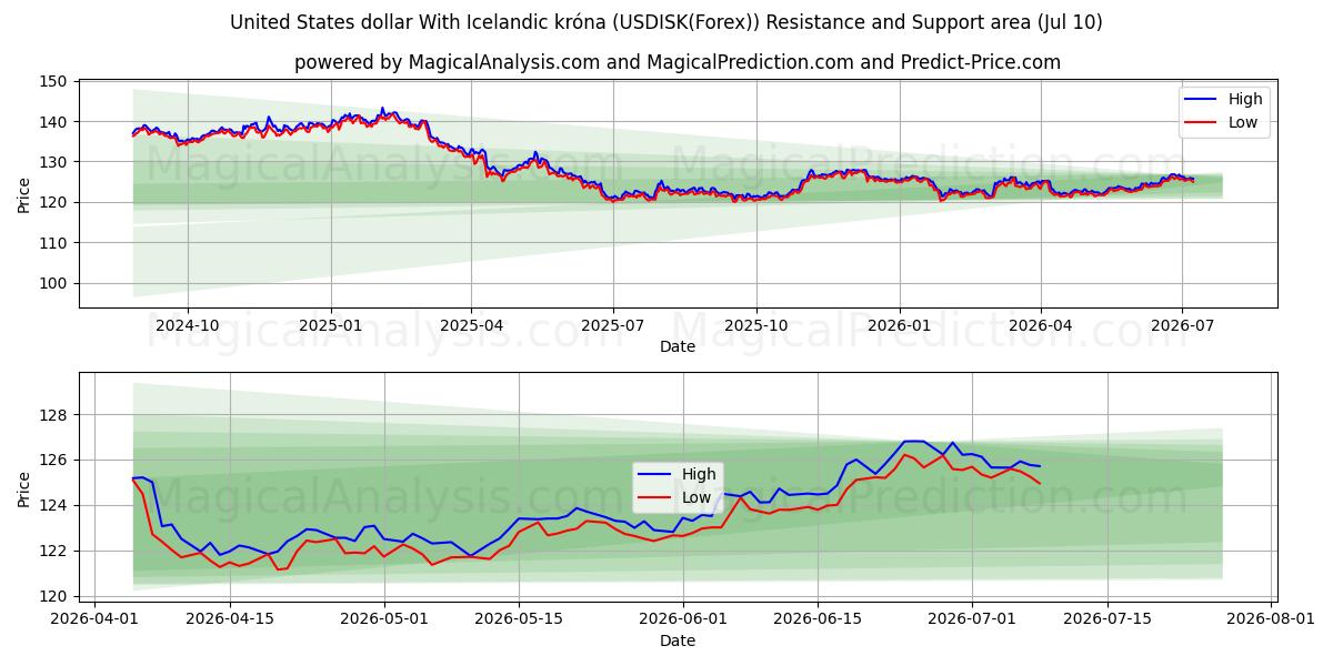  دلار آمریکا با کرون ایسلند (USDISK(Forex)) Support and Resistance area (09 Jul) 