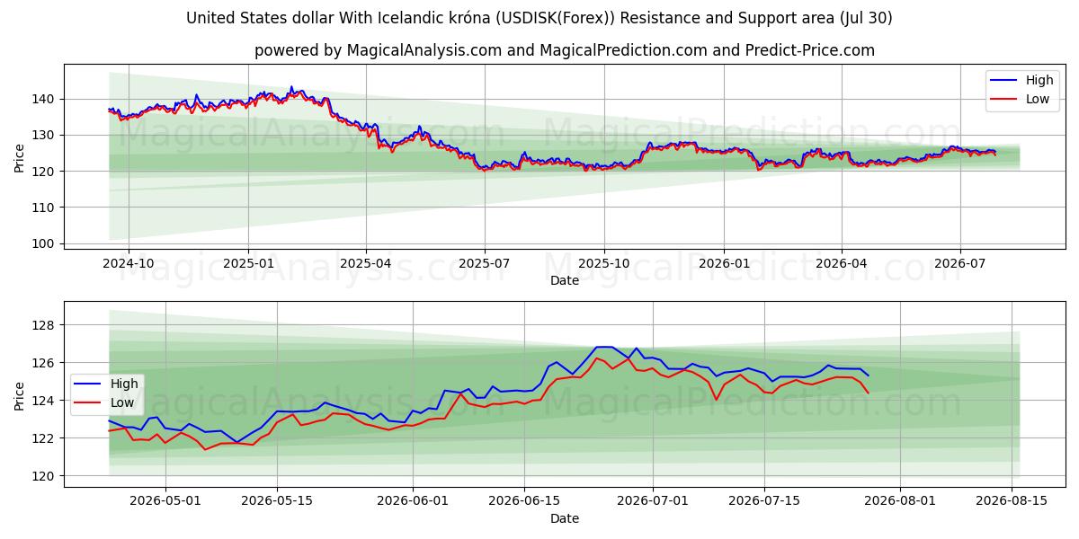  Dollaro statunitense Con corona islandese (USDISK(Forex)) Support and Resistance area (29 Jul) 