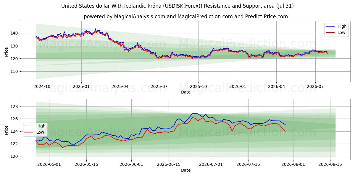  米ドルとアイスランド クローナ (USDISK(Forex)) Support and Resistance area (30 Jul) 