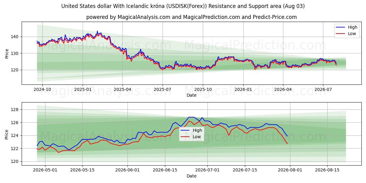  Dollar américain Avec couronne islandaise (USDISK(Forex)) Support and Resistance area (02 Aug) 