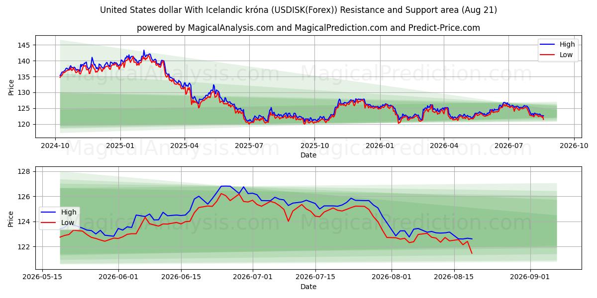  Dollaro statunitense Con corona islandese (USDISK(Forex)) Support and Resistance area (20 Aug) 