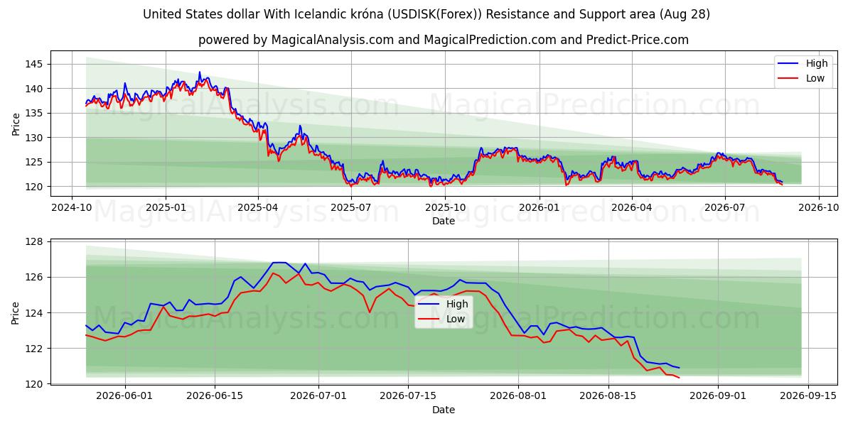  Доллар США к исландской кроне (USDISK(Forex)) Support and Resistance area (27 Aug) 