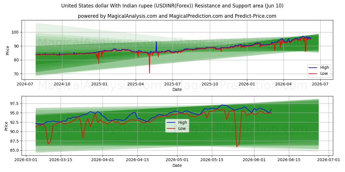  米ドルとインドルピー (USDINR(Forex)) Support and Resistance area (09 Jun) 