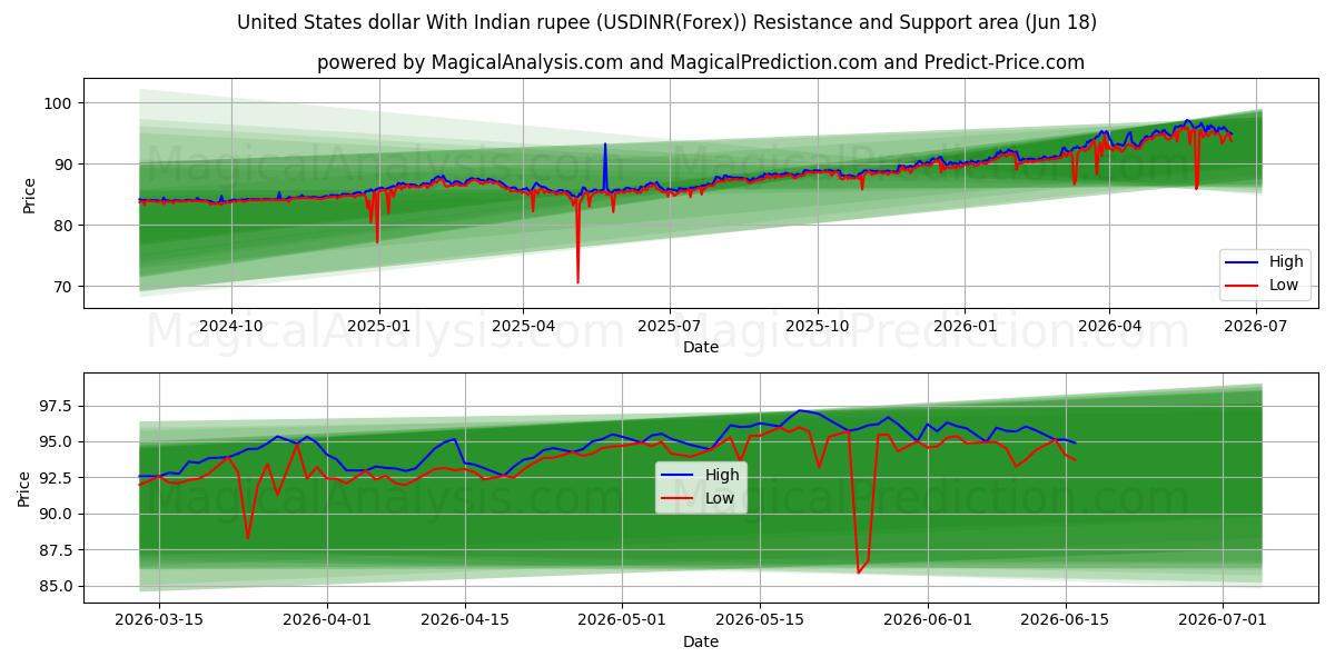  دولار الولايات المتحدة مع الروبية الهندية (USDINR(Forex)) Support and Resistance area (17 Jun) 