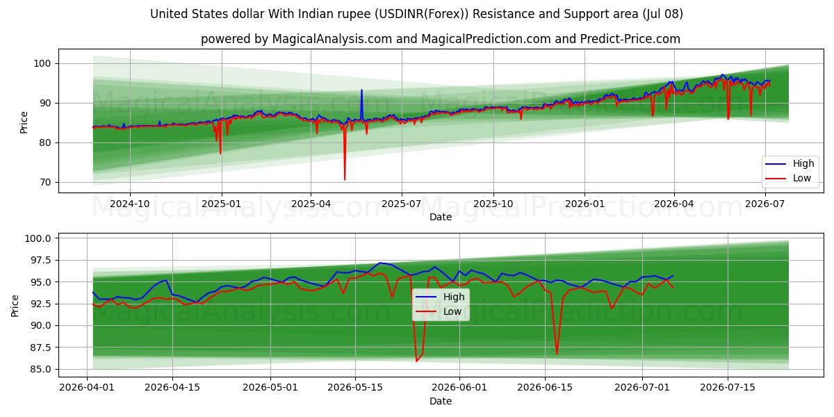  دولار الولايات المتحدة مع الروبية الهندية (USDINR(Forex)) Support and Resistance area (07 Jul) 