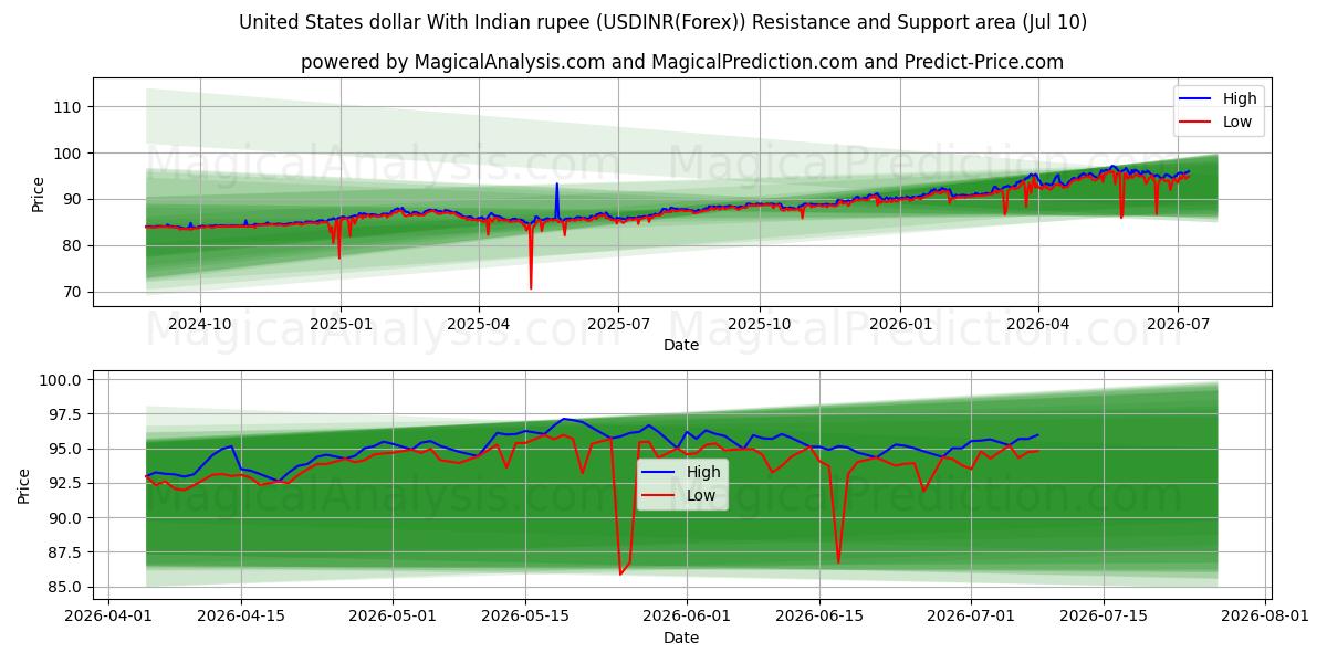  United States dollar With Indian rupee (USDINR(Forex)) Support and Resistance area (09 Jul) 