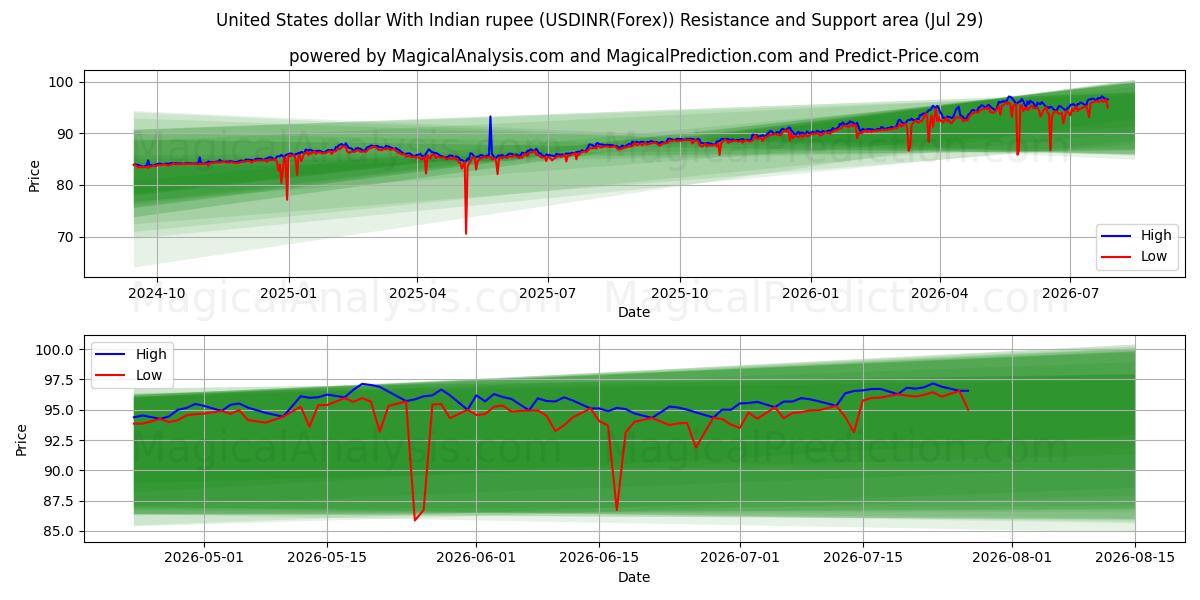  यूनाइटेड स्टेट्स डॉलर भारतीय रुपए के साथ (USDINR(Forex)) Support and Resistance area (28 Jul) 