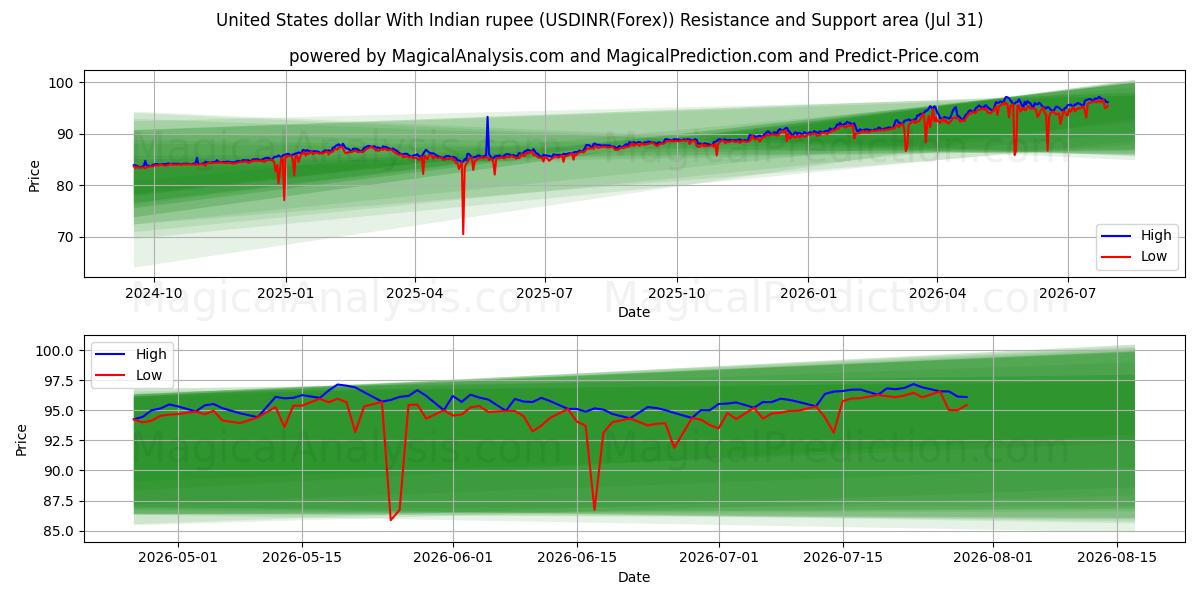  United States dollar With Indian rupee (USDINR(Forex)) Support and Resistance area (30 Jul) 