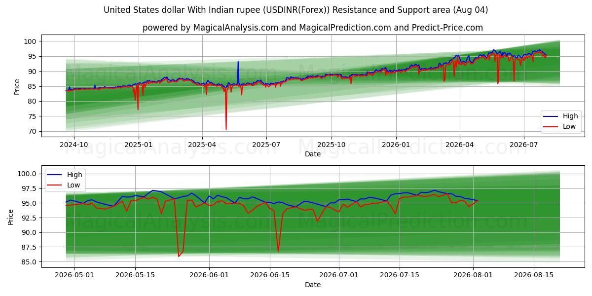  Yhdysvaltain dollari Intian rupialla (USDINR(Forex)) Support and Resistance area (03 Aug) 