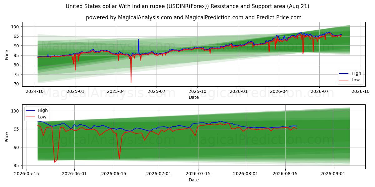  USA dollar med indisk rupee (USDINR(Forex)) Support and Resistance area (18 Aug) 