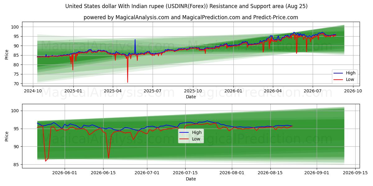  US-Dollar mit indischer Rupie (USDINR(Forex)) Support and Resistance area (24 Aug) 