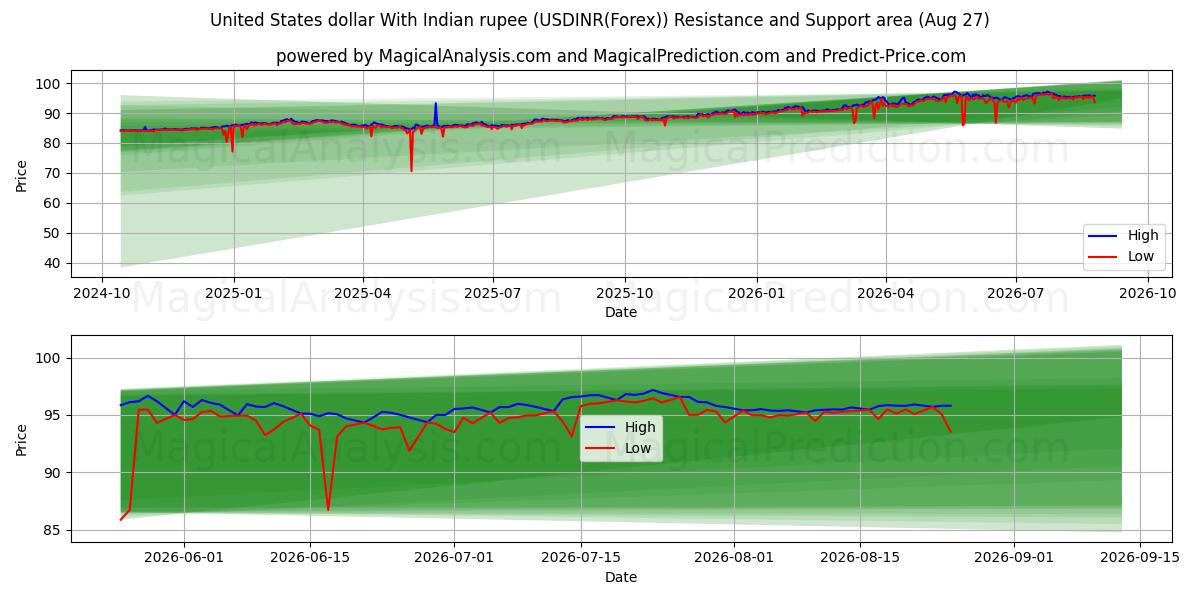  Amerikaanse dollar met Indiase roepie (USDINR(Forex)) Support and Resistance area (25 Aug) 