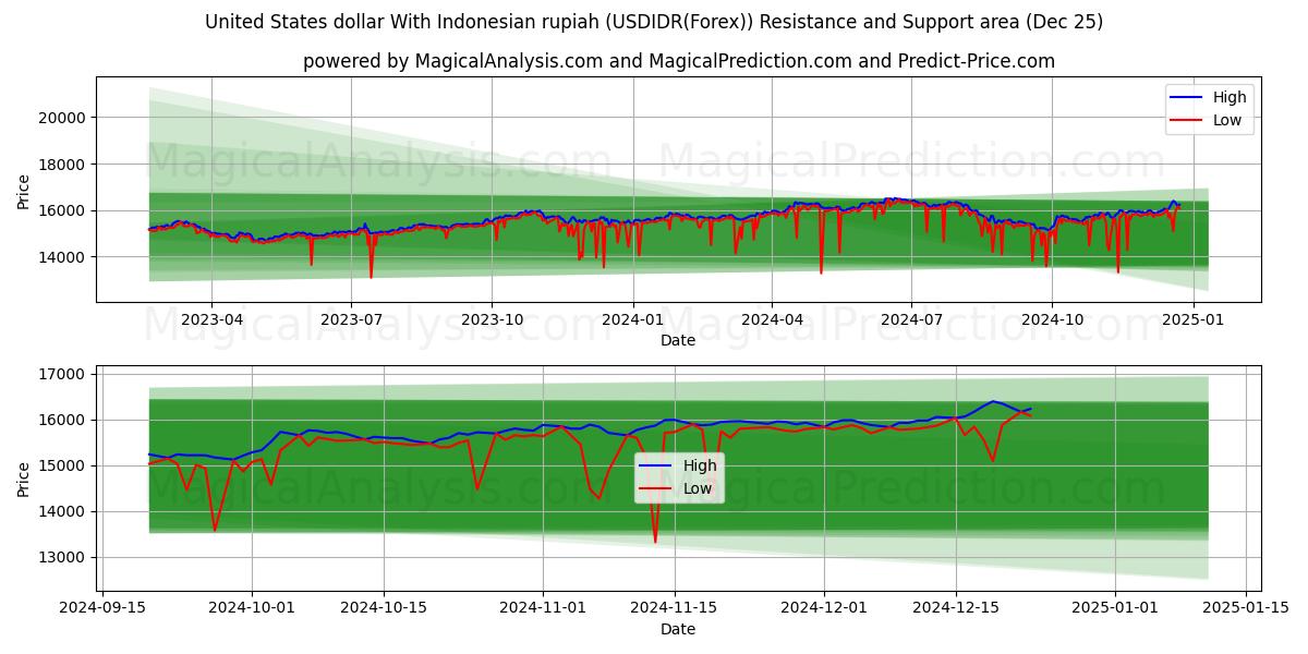  United States dollar With Indonesian rupiah (USDIDR(Forex)) Support and Resistance area (25 Dec) 