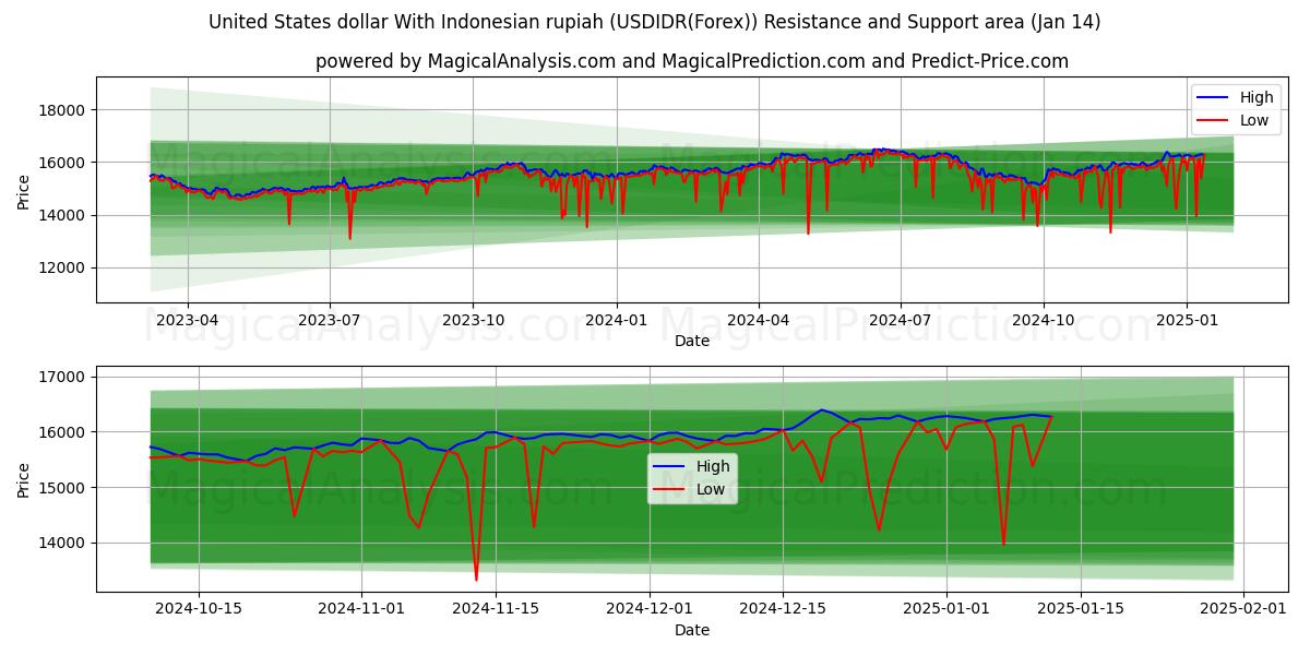  دولار الولايات المتحدة مع الروبية الاندونيسية (USDIDR(Forex)) Support and Resistance area (13 Jan) 