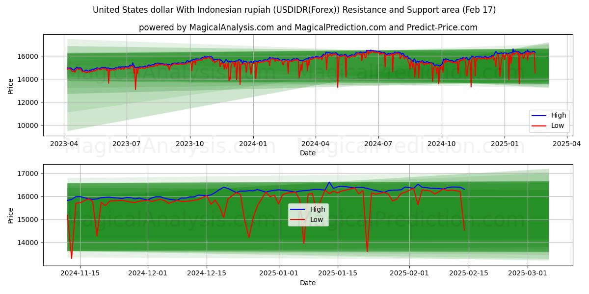  دلار آمریکا با روپیه اندونزی (USDIDR(Forex)) Support and Resistance area (04 Feb) 