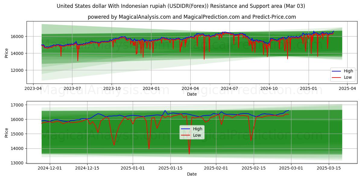  Dollar américain Avec la roupie indonésienne (USDIDR(Forex)) Support and Resistance area (03 Mar) 