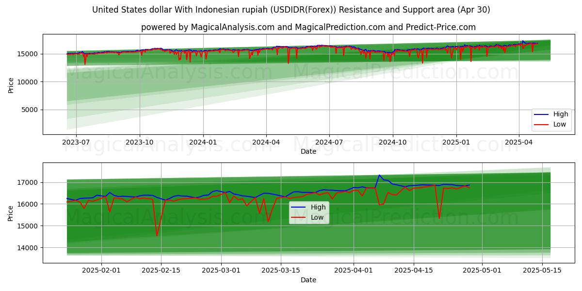  United States dollar With Indonesian rupiah (USDIDR(Forex)) Support and Resistance area (30 Apr) 