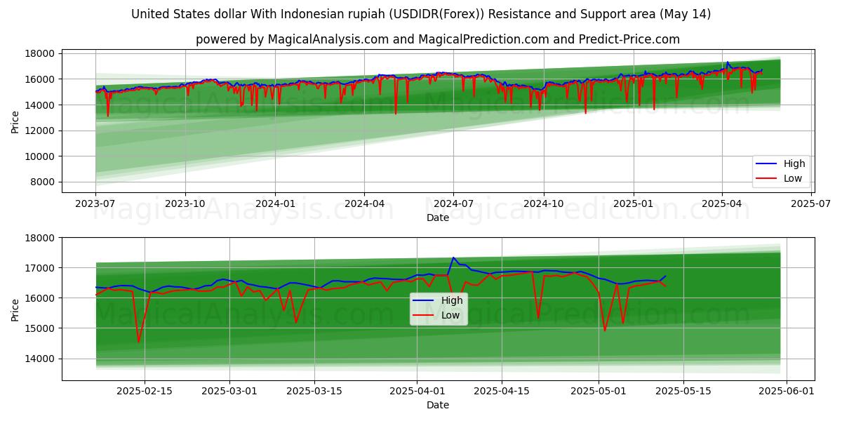  संयुक्त राज्य अमेरिका डॉलर इंडोनेशियाई रुपिया के साथ (USDIDR(Forex)) Support and Resistance area (14 May) 