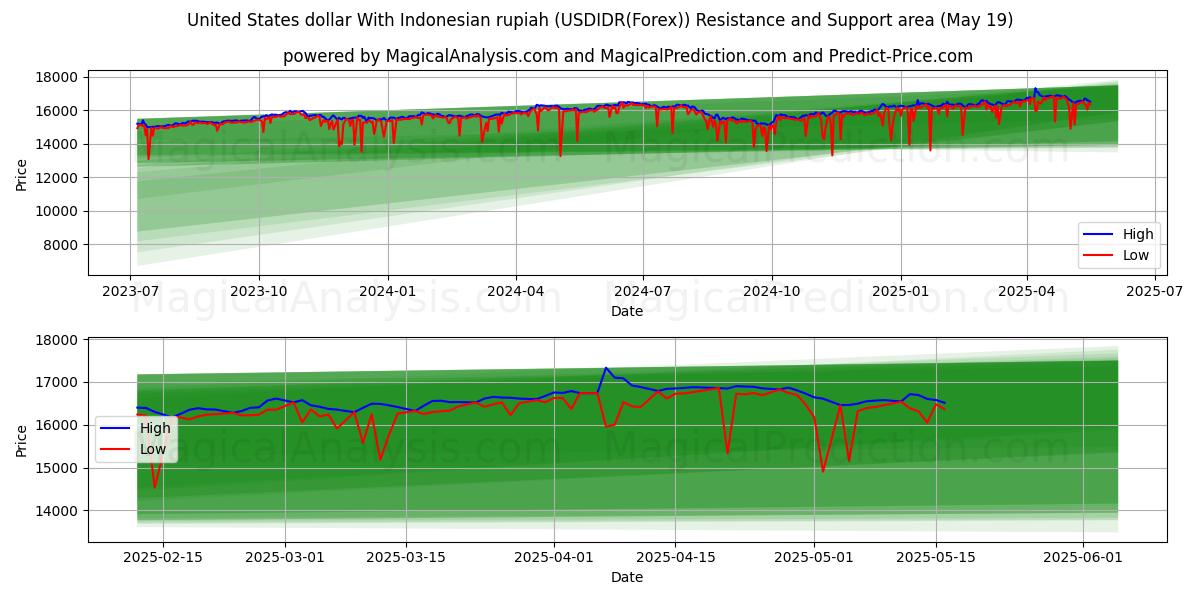  United States dollar With Indonesian rupiah (USDIDR(Forex)) Support and Resistance area (19 May) 