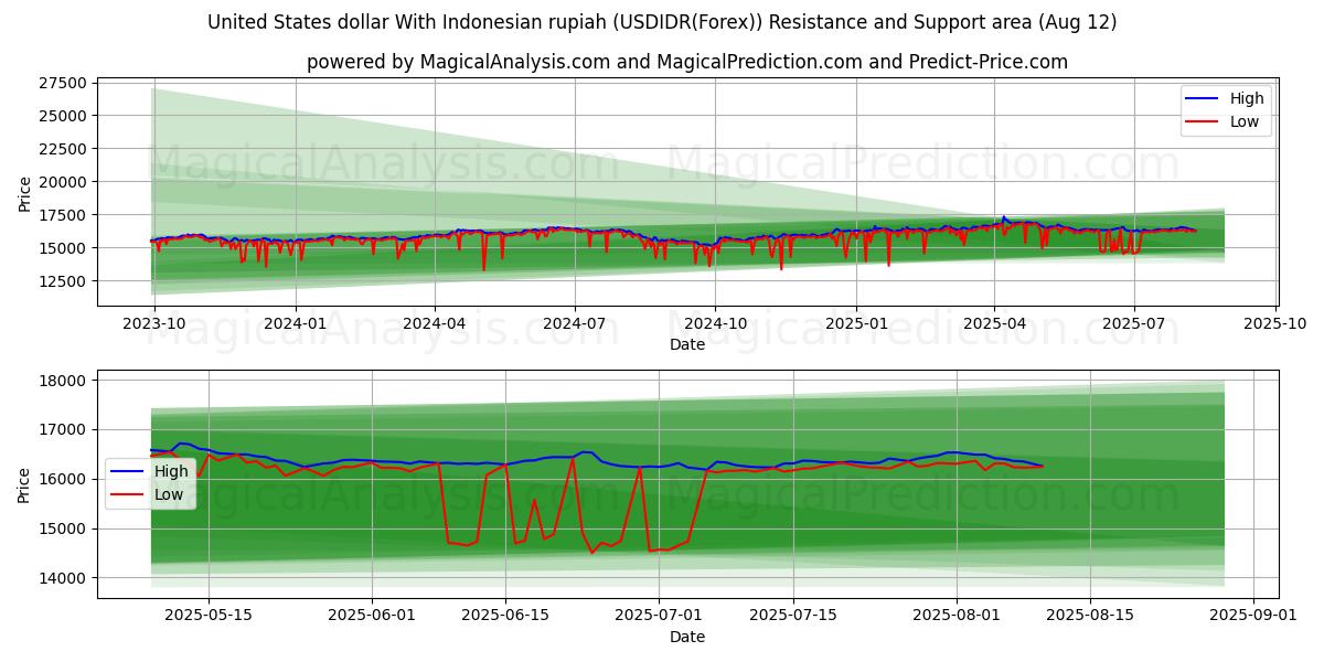  美元兑印尼盾 (USDIDR(Forex)) Support and Resistance area (07 Aug) 