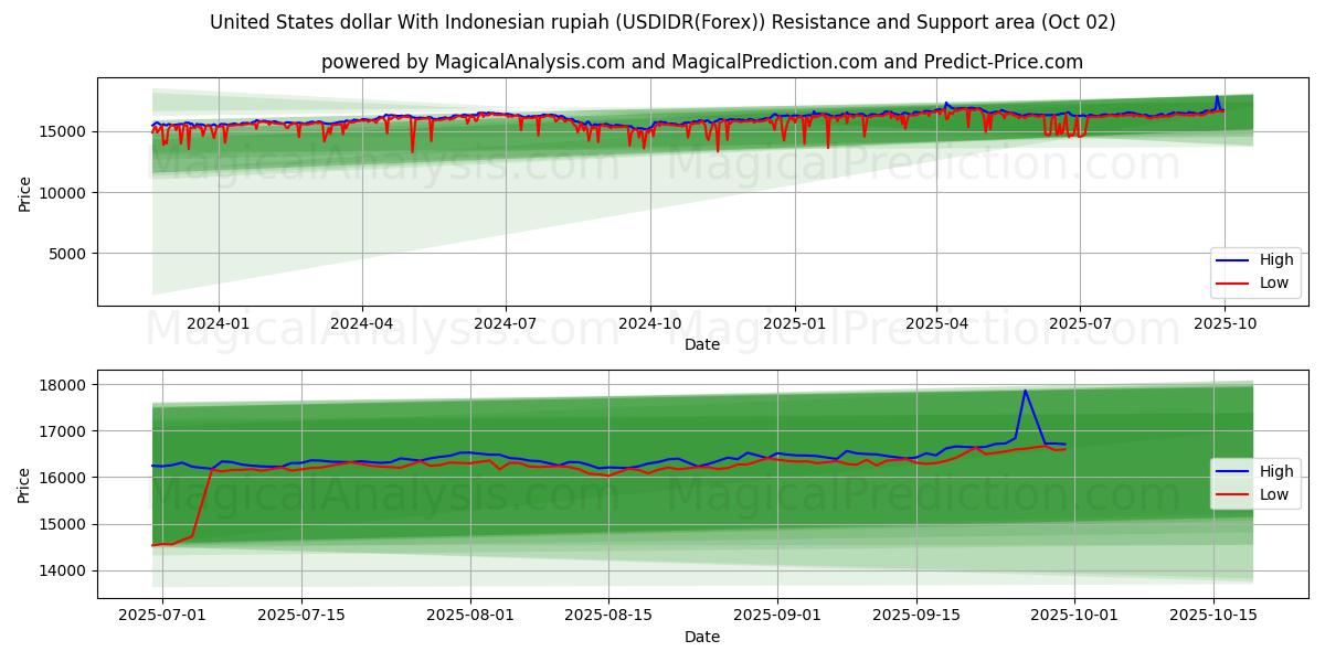  Yhdysvaltain dollari Indonesian rupialla (USDIDR(Forex)) Support and Resistance area (01 Oct) 