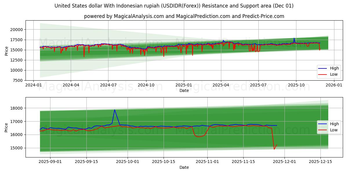  Dólar dos Estados Unidos Com Rupia Indonésia (USDIDR(Forex)) Support and Resistance area (30 Nov) 