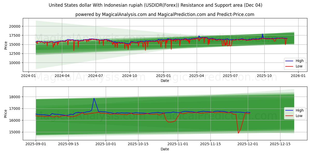  Доллар США к индонезийской рупии (USDIDR(Forex)) Support and Resistance area (03 Dec) 