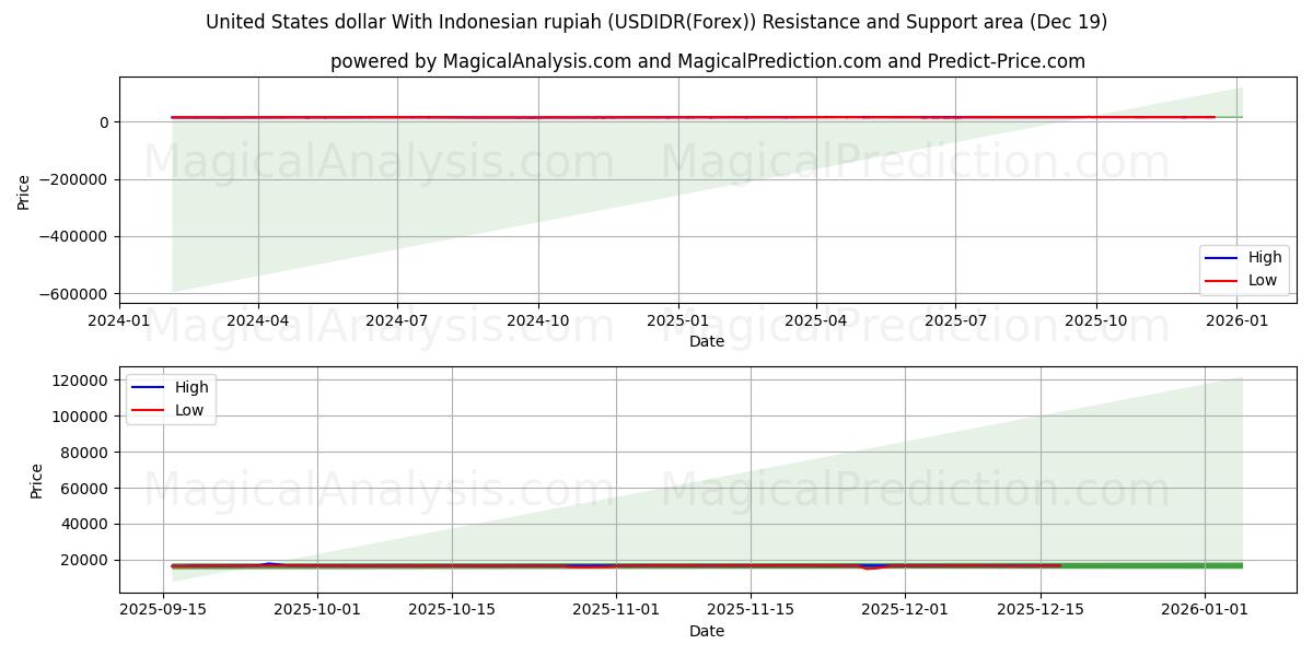  美元兑印尼盾 (USDIDR(Forex)) Support and Resistance area (18 Dec) 
