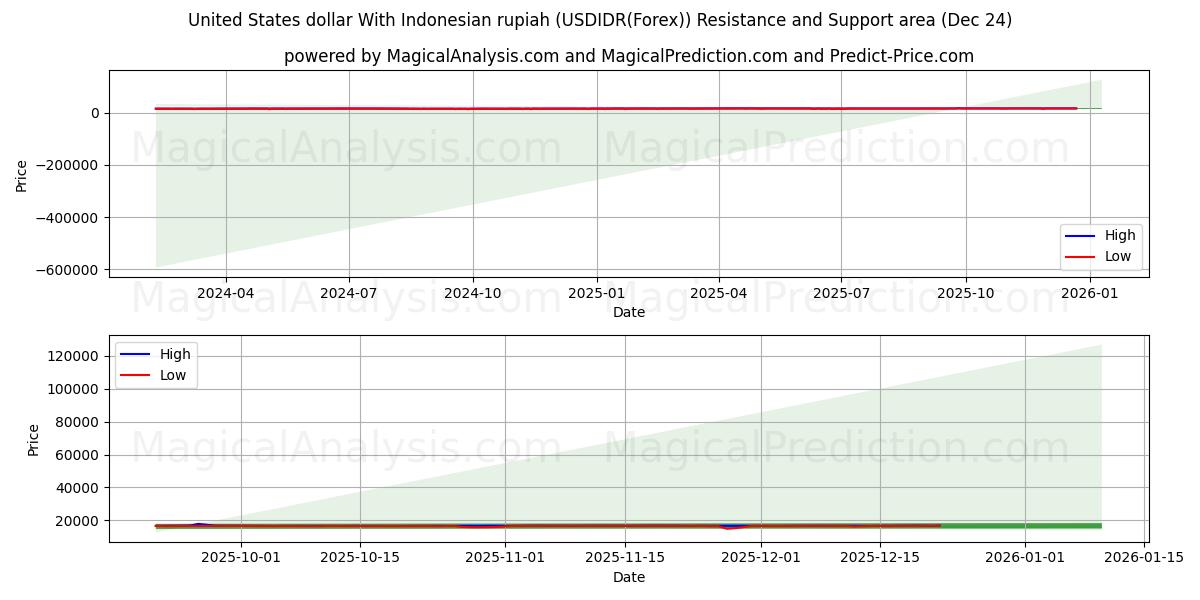  Доллар США к индонезийской рупии (USDIDR(Forex)) Support and Resistance area (23 Dec) 