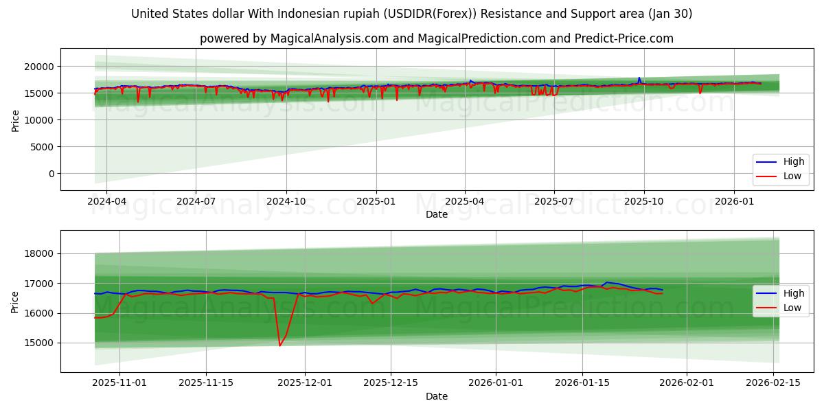  USA-dollar med indonesisk rupiah (USDIDR(Forex)) Support and Resistance area (29 Jan) 
