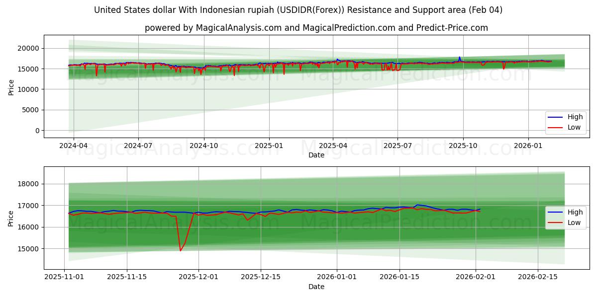  Dólar estadounidense Con rupia indonesia (USDIDR(Forex)) Support and Resistance area (03 Feb) 