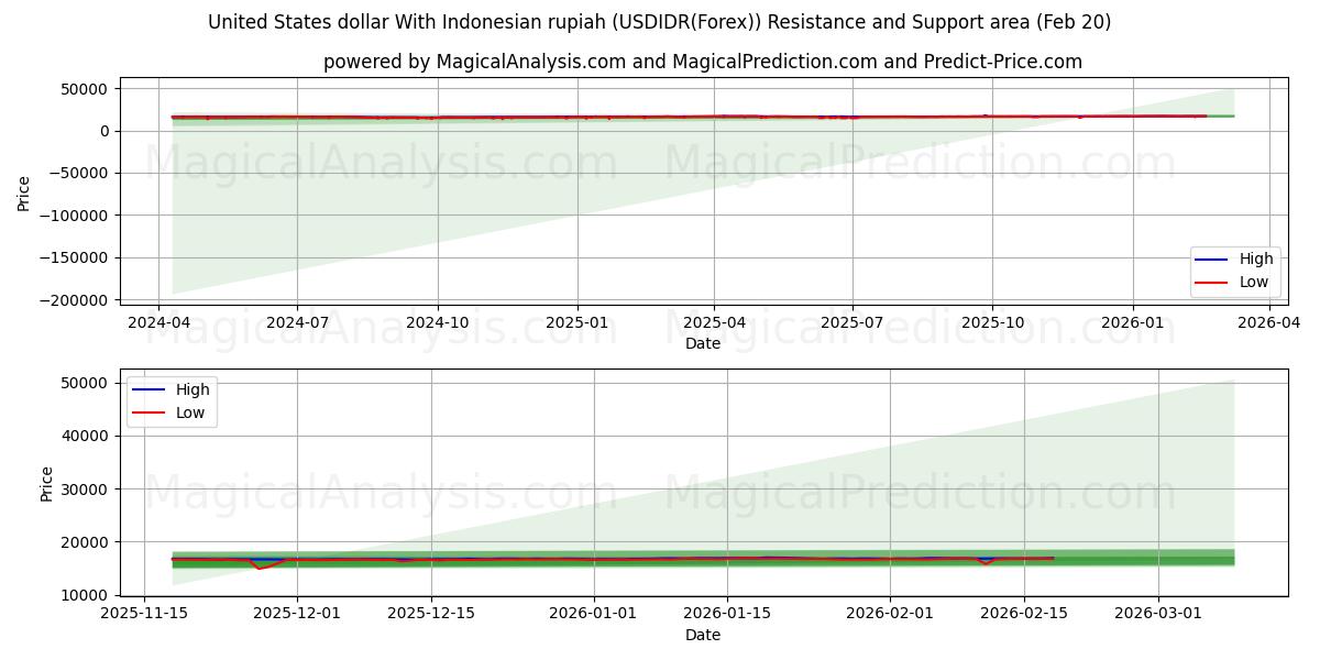  ABD doları Endonezya rupiahı ile (USDIDR(Forex)) Support and Resistance area (19 Feb) 