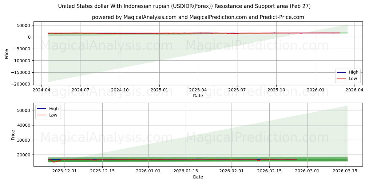  인도네시아 루피아와 미국 달러 (USDIDR(Forex)) Support and Resistance area (26 Feb) 
