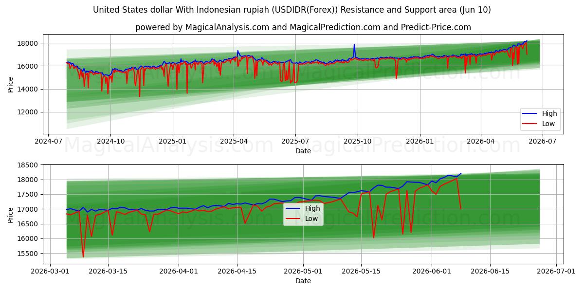  دلار آمریکا با روپیه اندونزی (USDIDR(Forex)) Support and Resistance area (09 Jun) 