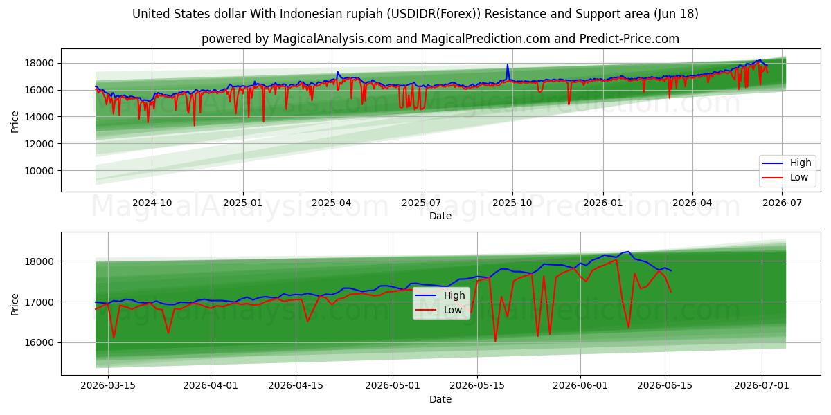  USA-dollar med indonesisk rupiah (USDIDR(Forex)) Support and Resistance area (17 Jun) 