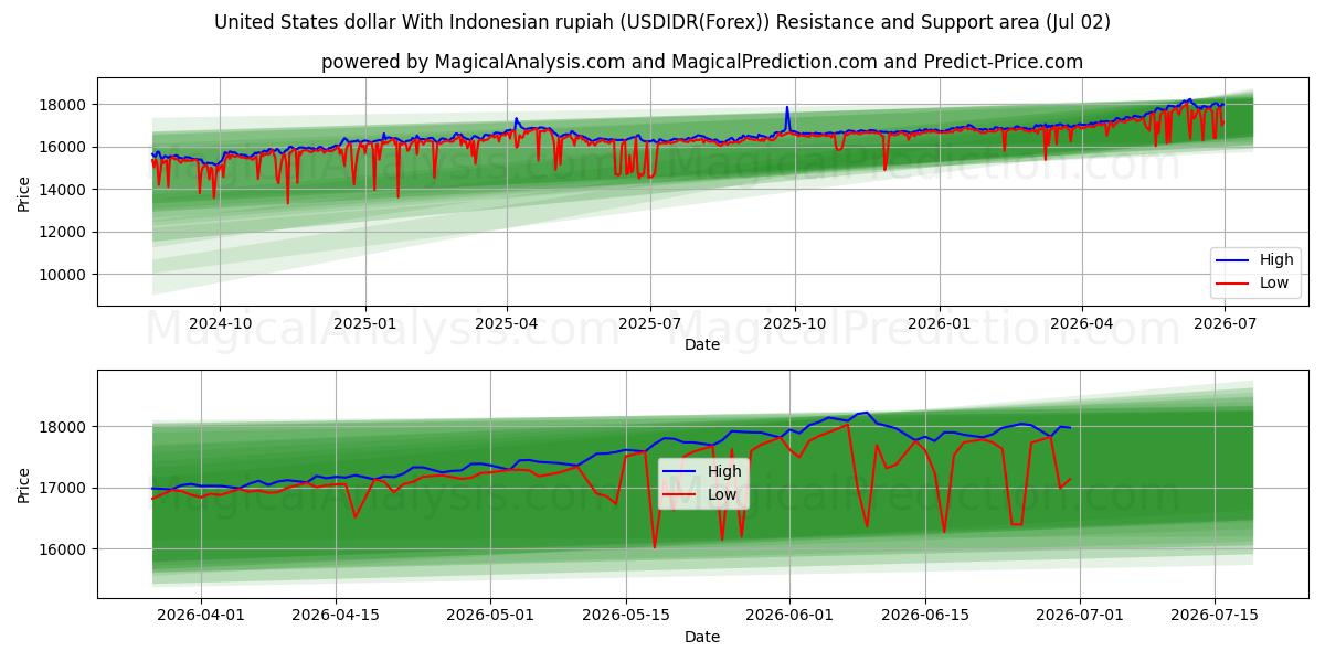 Dólar estadounidense Con rupia indonesia (USDIDR(Forex)) Support and Resistance area (01 Jul) 
