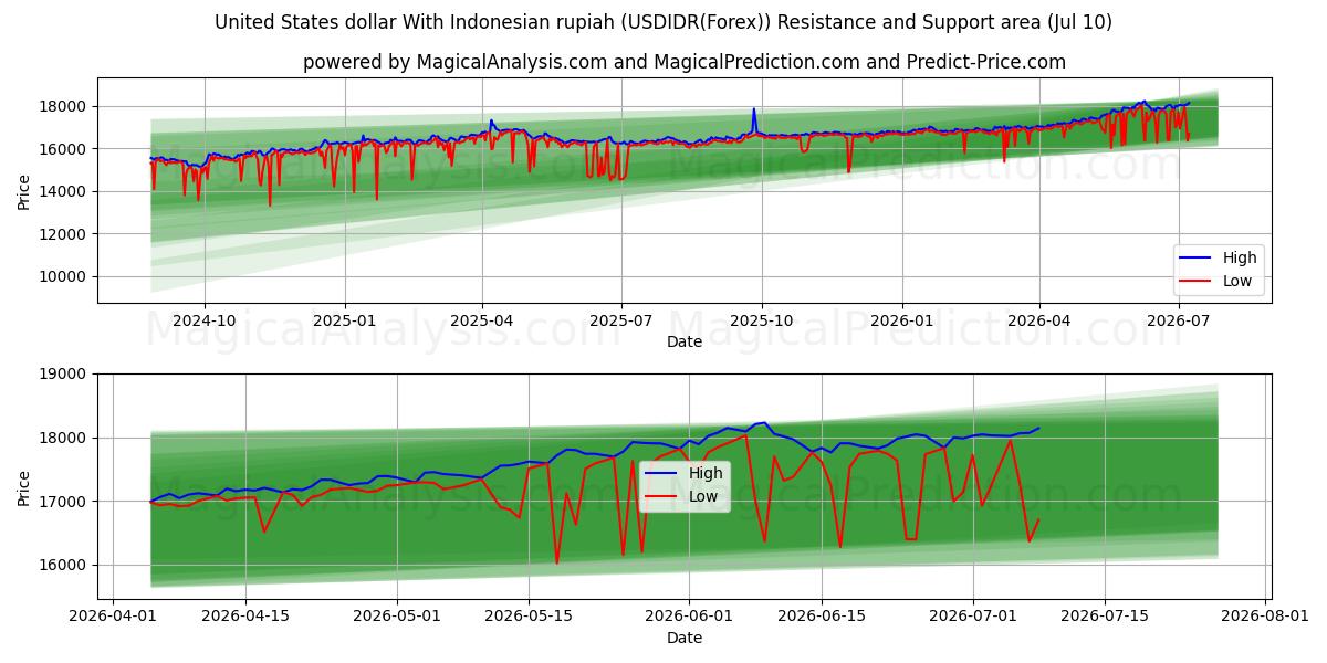  Amerikanske dollar med indonesisk rupiah (USDIDR(Forex)) Support and Resistance area (09 Jul) 