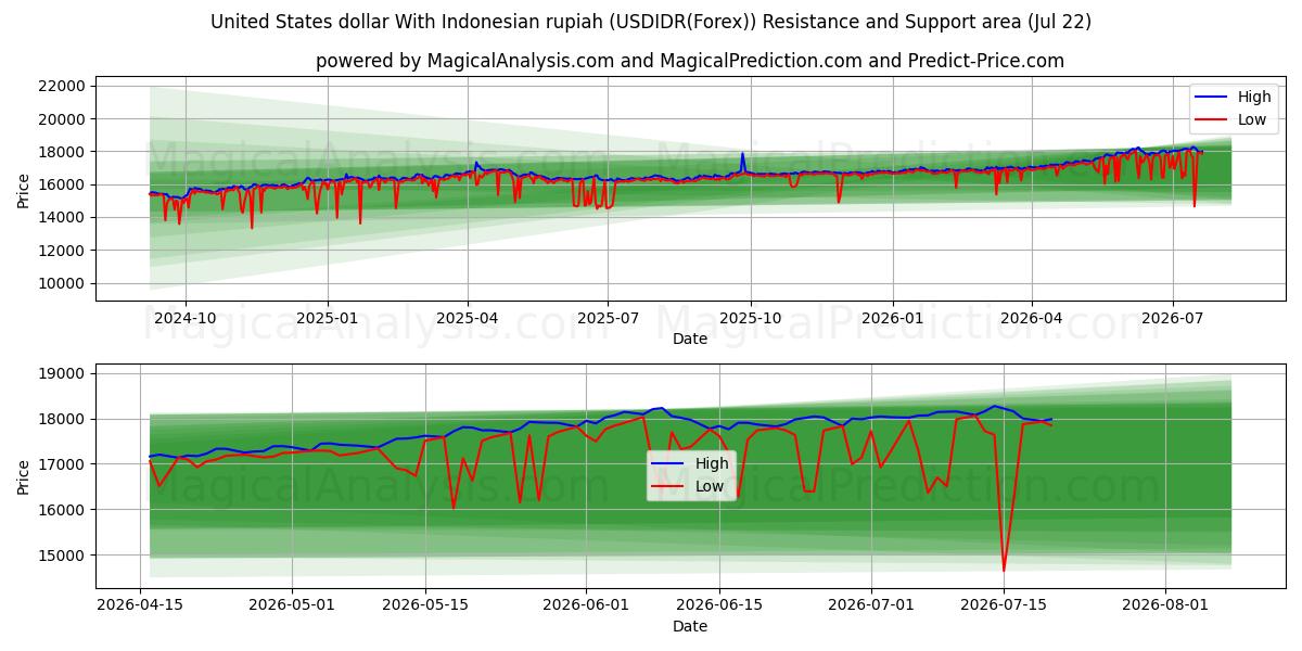  دلار آمریکا با روپیه اندونزی (USDIDR(Forex)) Support and Resistance area (21 Jul) 