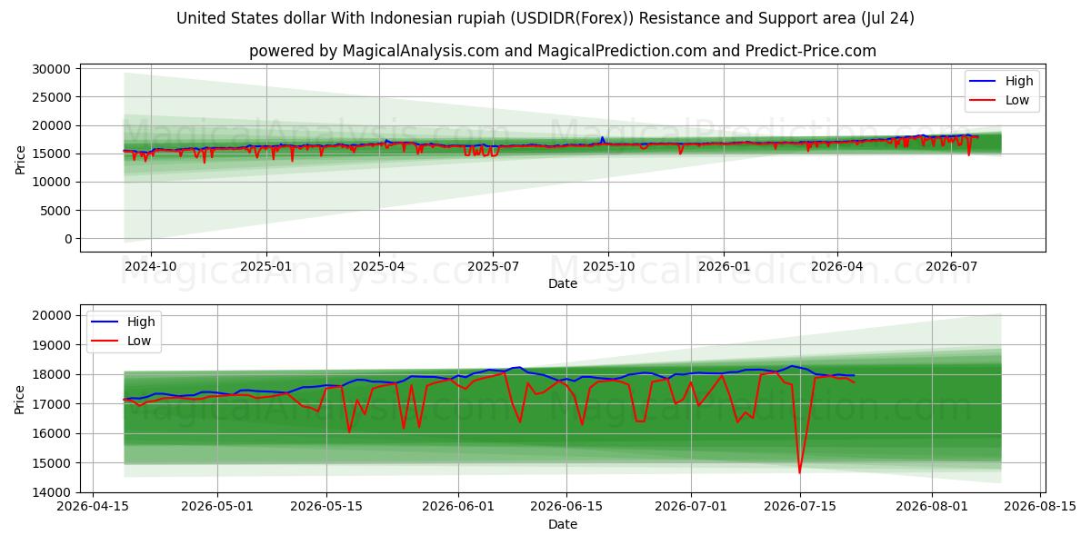  Amerikanske dollar med indonesisk rupiah (USDIDR(Forex)) Support and Resistance area (23 Jul) 
