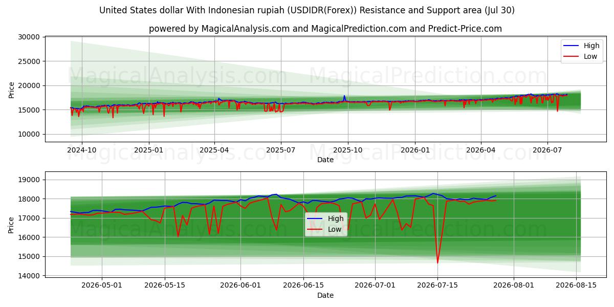  Amerikanske dollar med indonesisk rupiah (USDIDR(Forex)) Support and Resistance area (29 Jul) 