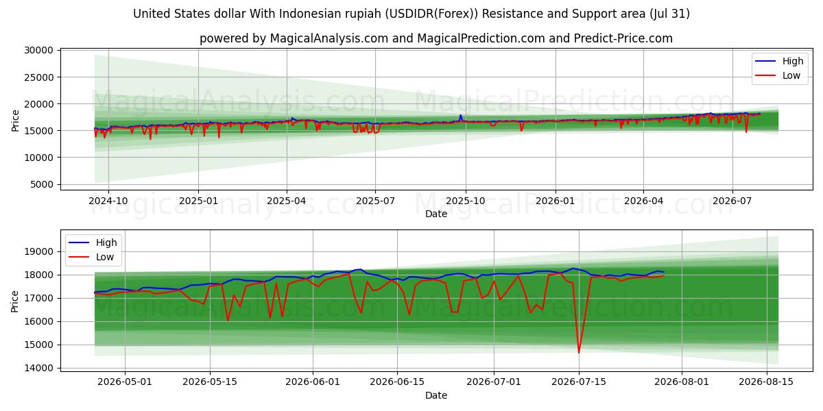  Dólar dos Estados Unidos Com Rupia Indonésia (USDIDR(Forex)) Support and Resistance area (30 Jul) 