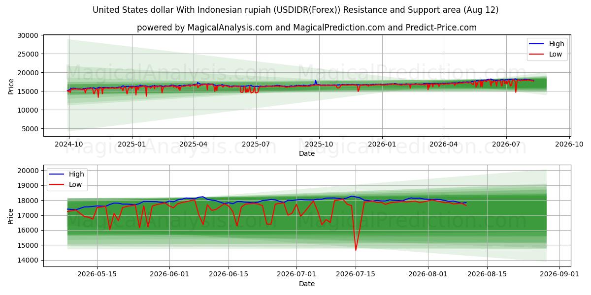  인도네시아 루피아와 미국 달러 (USDIDR(Forex)) Support and Resistance area (11 Aug) 