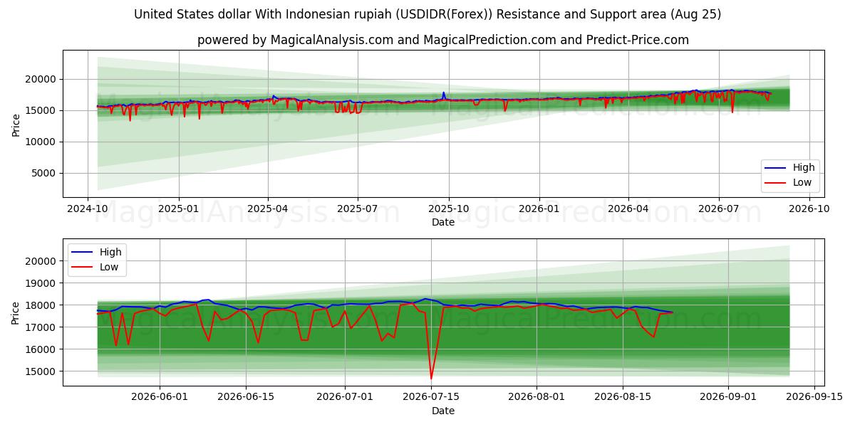  United States dollar With Indonesian rupiah (USDIDR(Forex)) Support and Resistance area (12 Aug) 