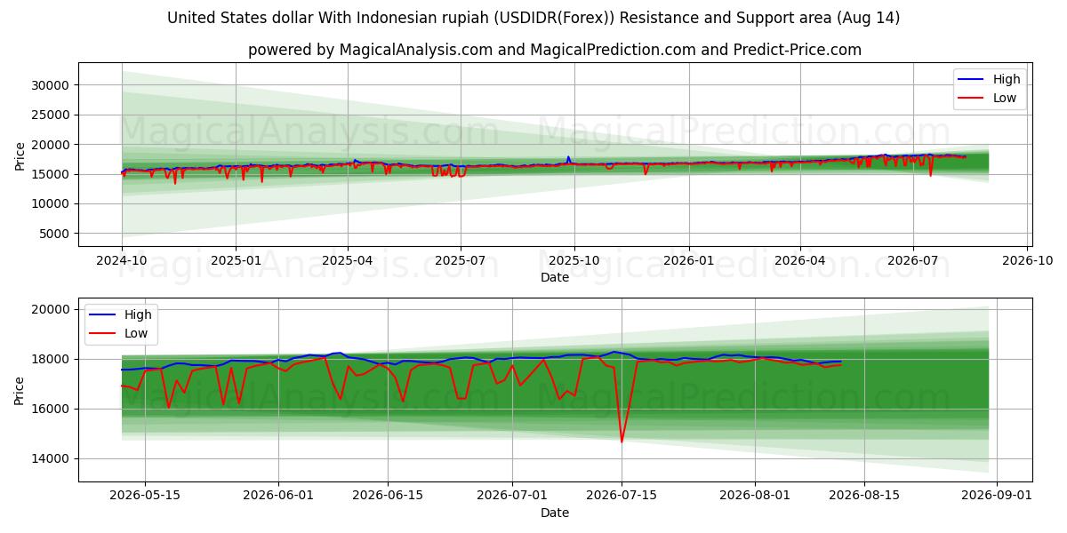  Amerikanske dollar med indonesisk rupiah (USDIDR(Forex)) Support and Resistance area (13 Aug) 