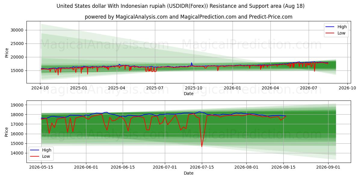  ABD doları Endonezya rupiahı ile (USDIDR(Forex)) Support and Resistance area (17 Aug) 
