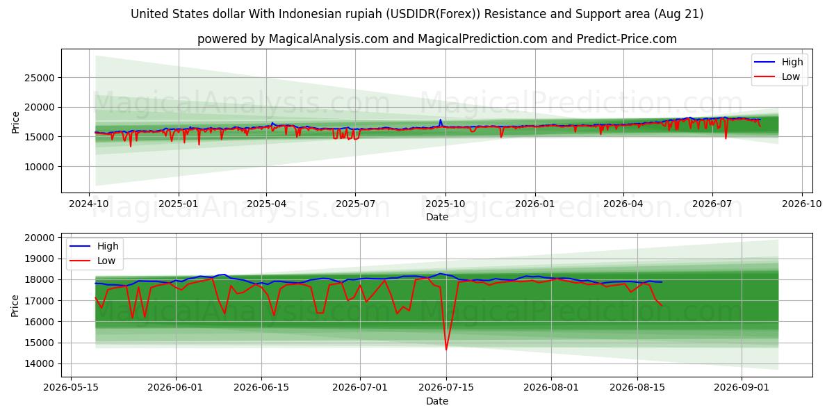  Dólar dos Estados Unidos Com Rupia Indonésia (USDIDR(Forex)) Support and Resistance area (19 Aug) 